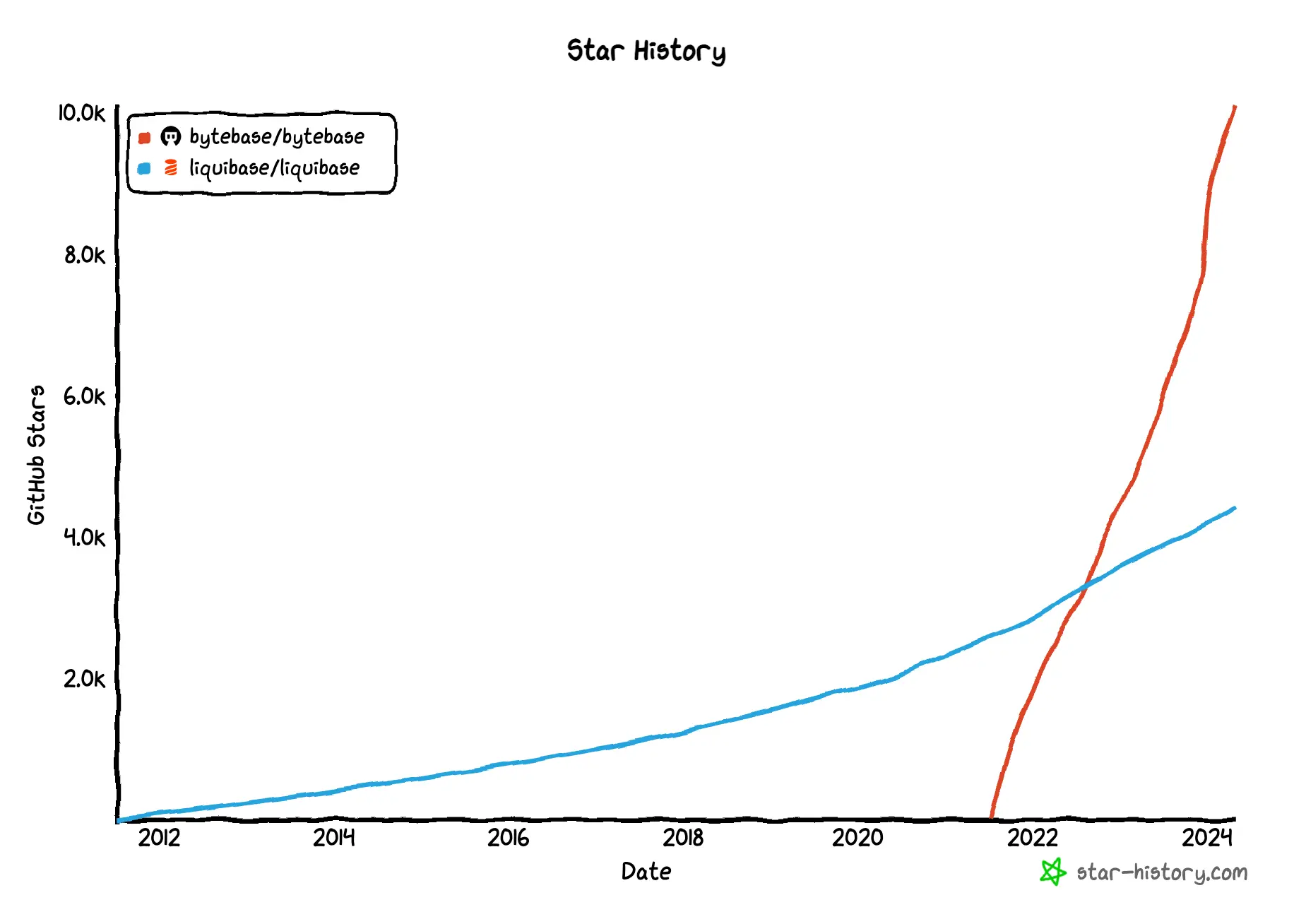 Star history of Bytebase and Liquibase